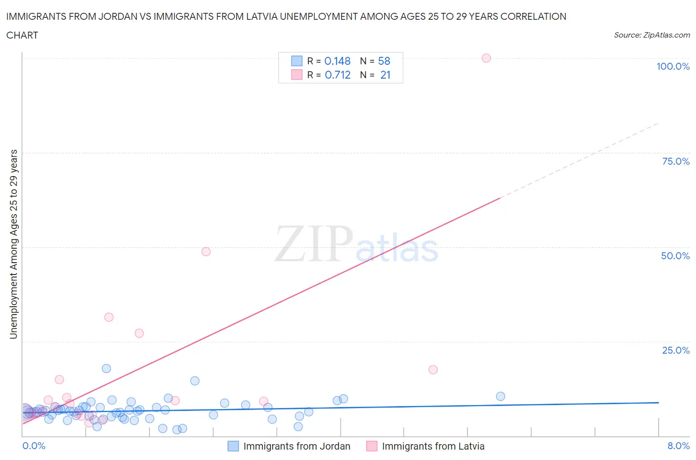 Immigrants from Jordan vs Immigrants from Latvia Unemployment Among Ages 25 to 29 years