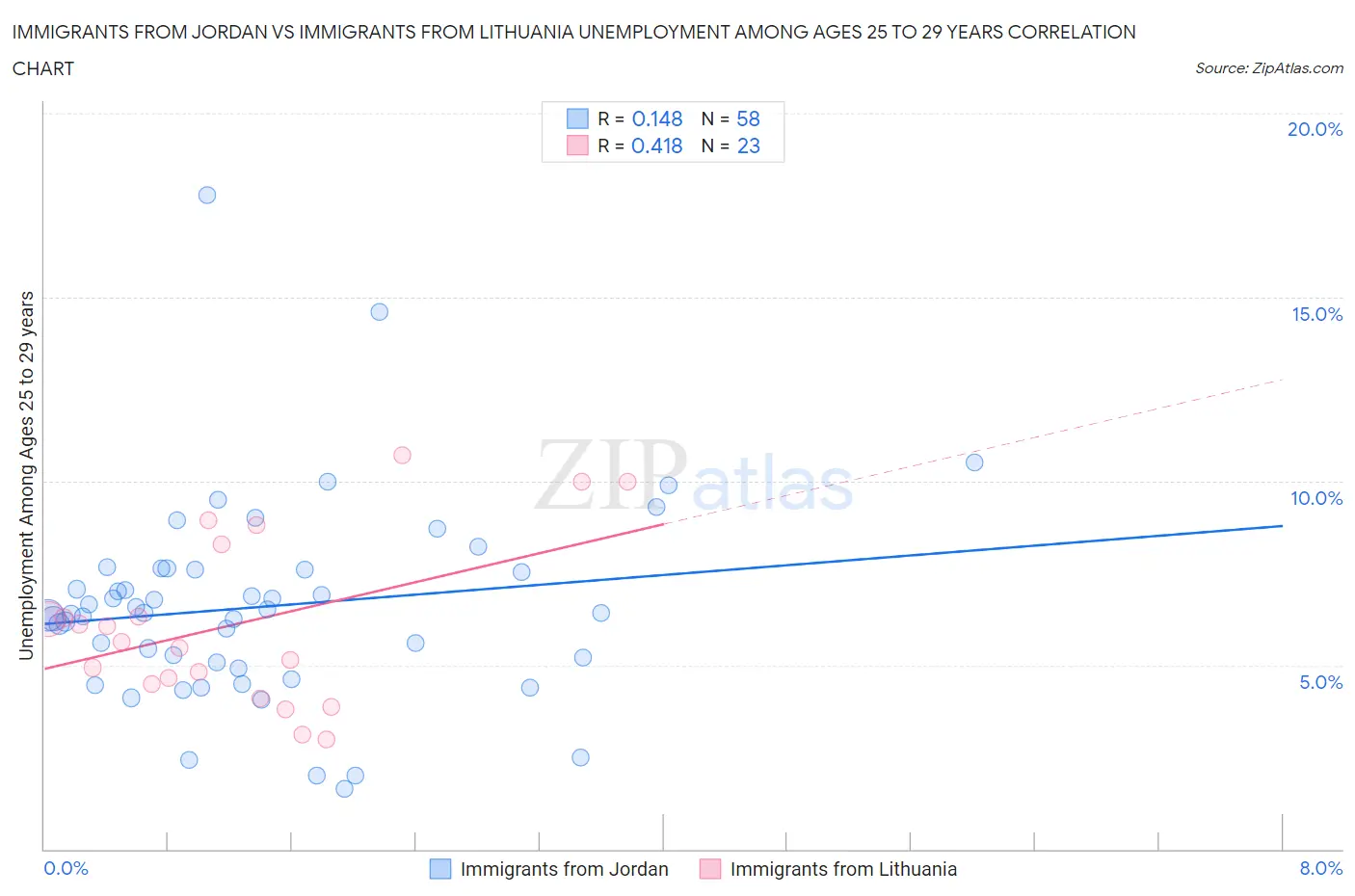 Immigrants from Jordan vs Immigrants from Lithuania Unemployment Among Ages 25 to 29 years