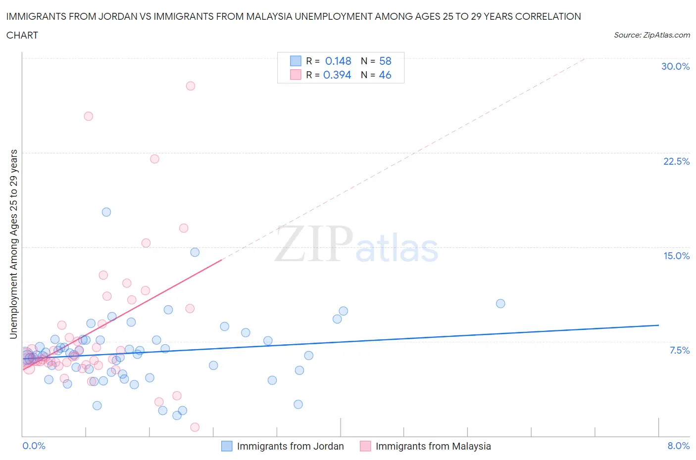 Immigrants from Jordan vs Immigrants from Malaysia Unemployment Among Ages 25 to 29 years