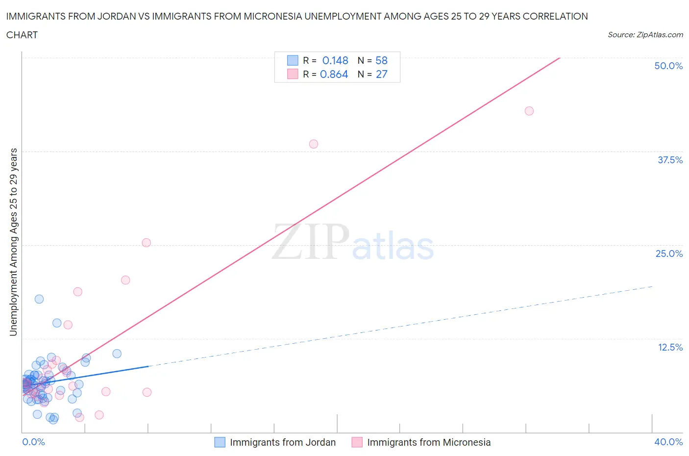 Immigrants from Jordan vs Immigrants from Micronesia Unemployment Among Ages 25 to 29 years