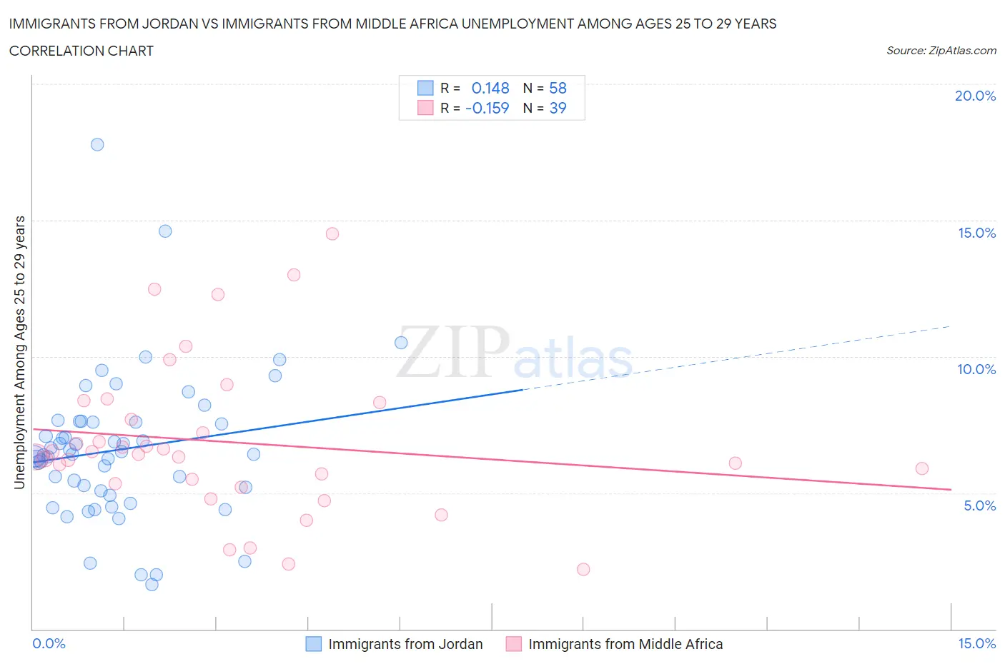 Immigrants from Jordan vs Immigrants from Middle Africa Unemployment Among Ages 25 to 29 years