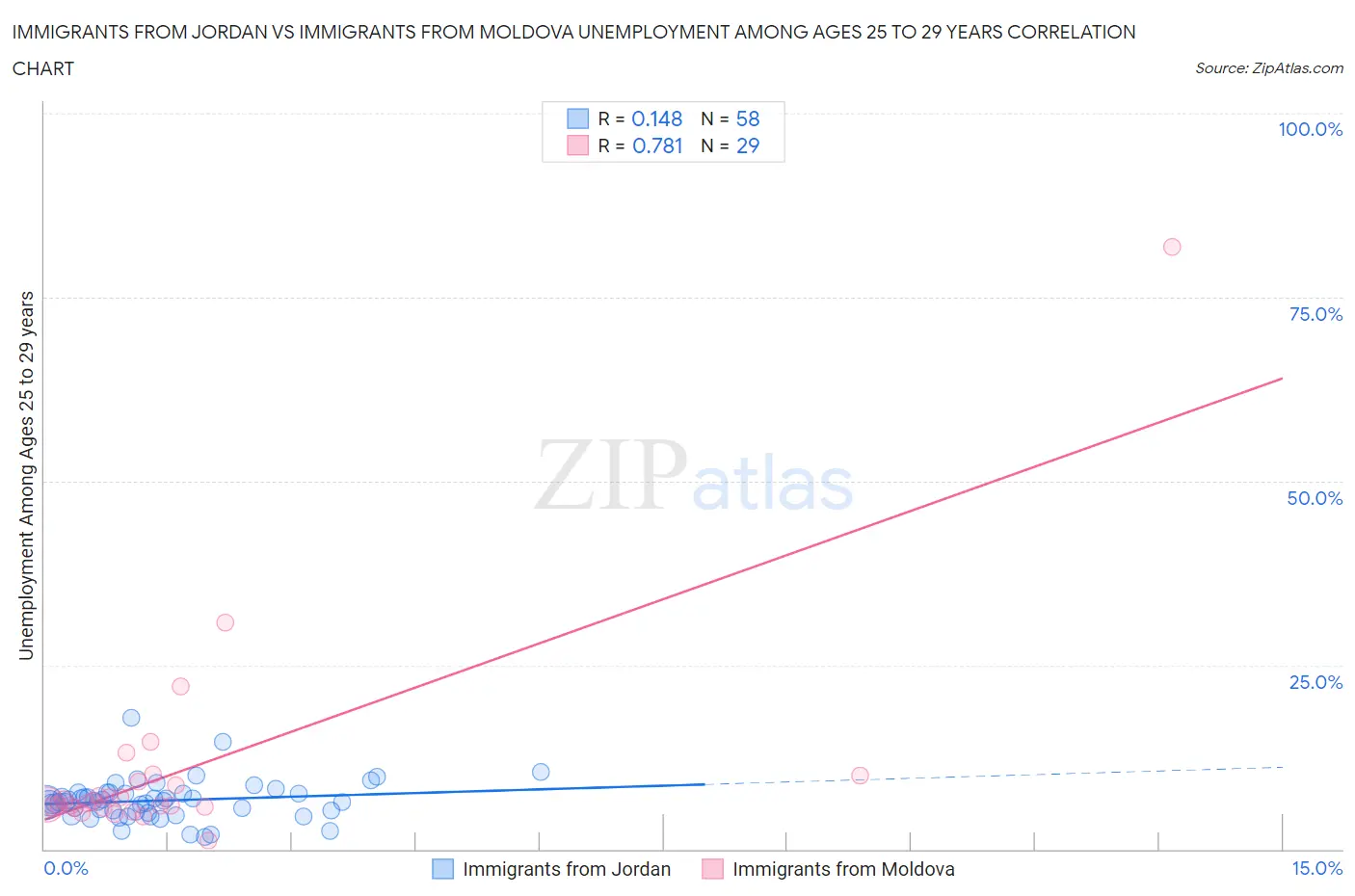 Immigrants from Jordan vs Immigrants from Moldova Unemployment Among Ages 25 to 29 years