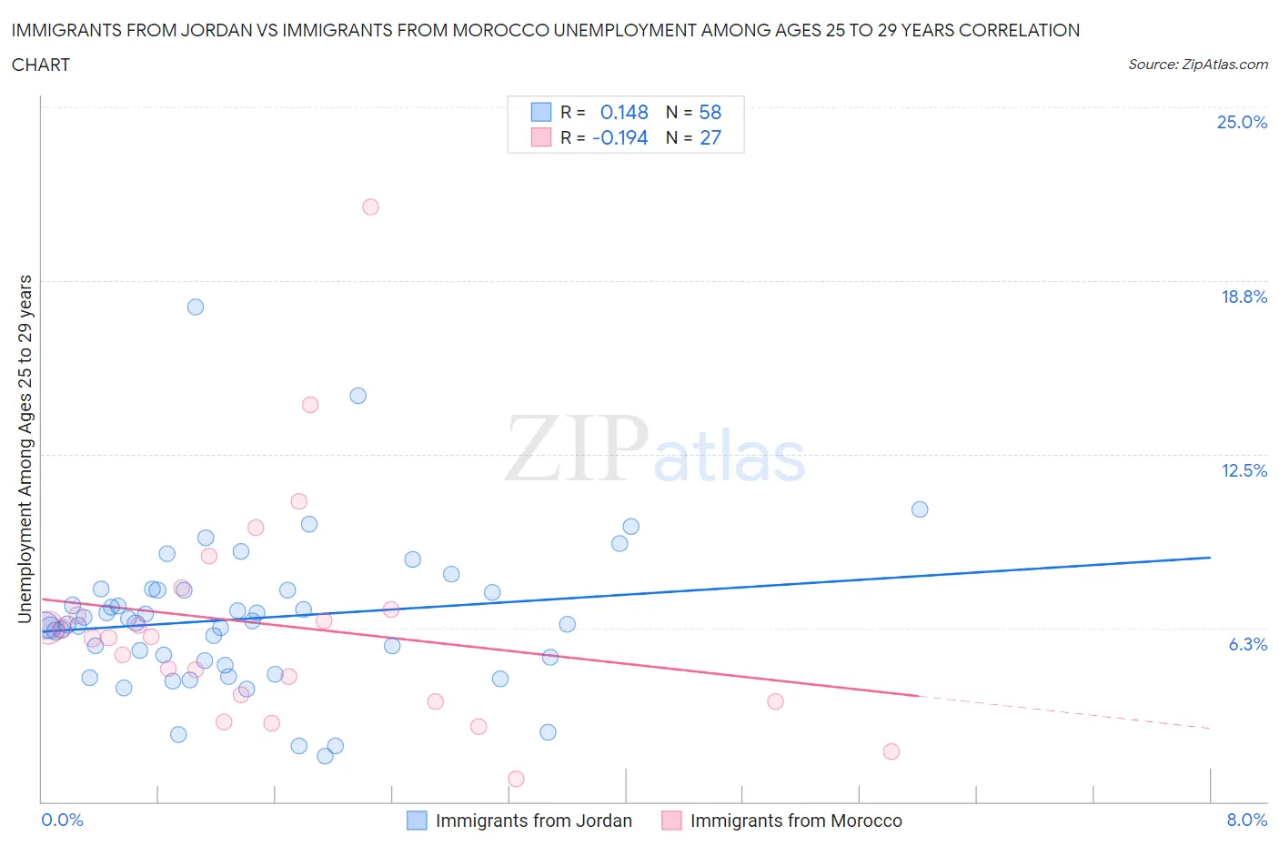 Immigrants from Jordan vs Immigrants from Morocco Unemployment Among Ages 25 to 29 years
