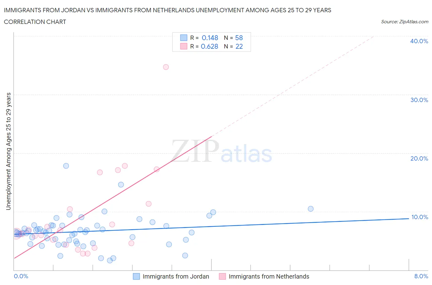 Immigrants from Jordan vs Immigrants from Netherlands Unemployment Among Ages 25 to 29 years