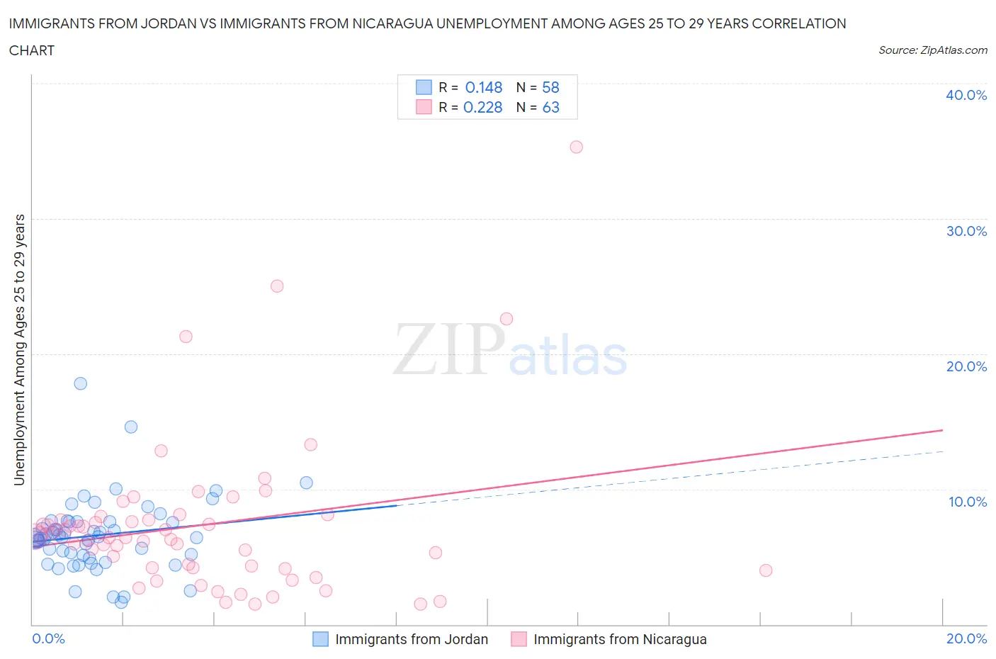 Immigrants from Jordan vs Immigrants from Nicaragua Unemployment Among Ages 25 to 29 years