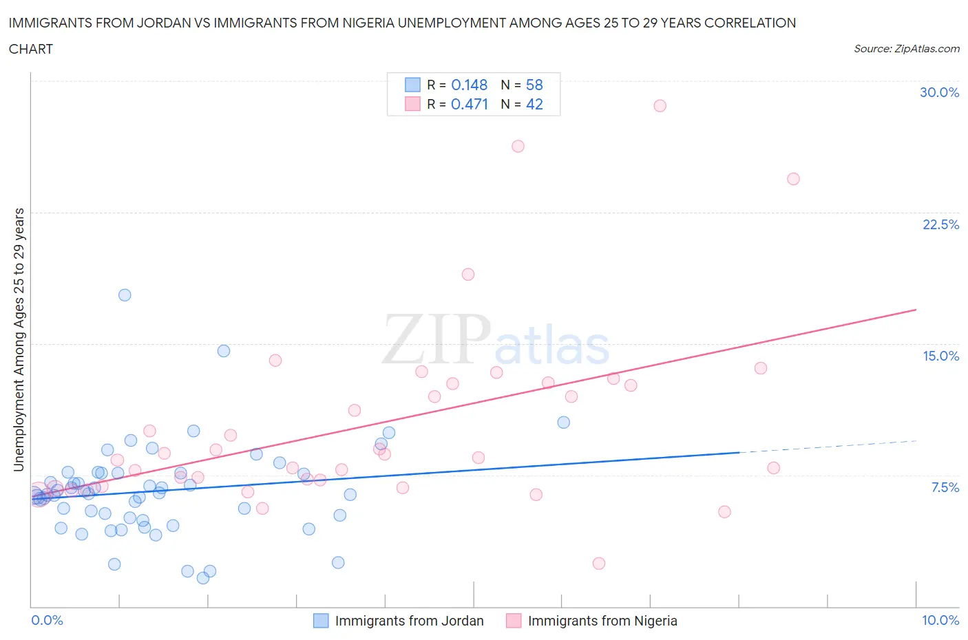 Immigrants from Jordan vs Immigrants from Nigeria Unemployment Among Ages 25 to 29 years