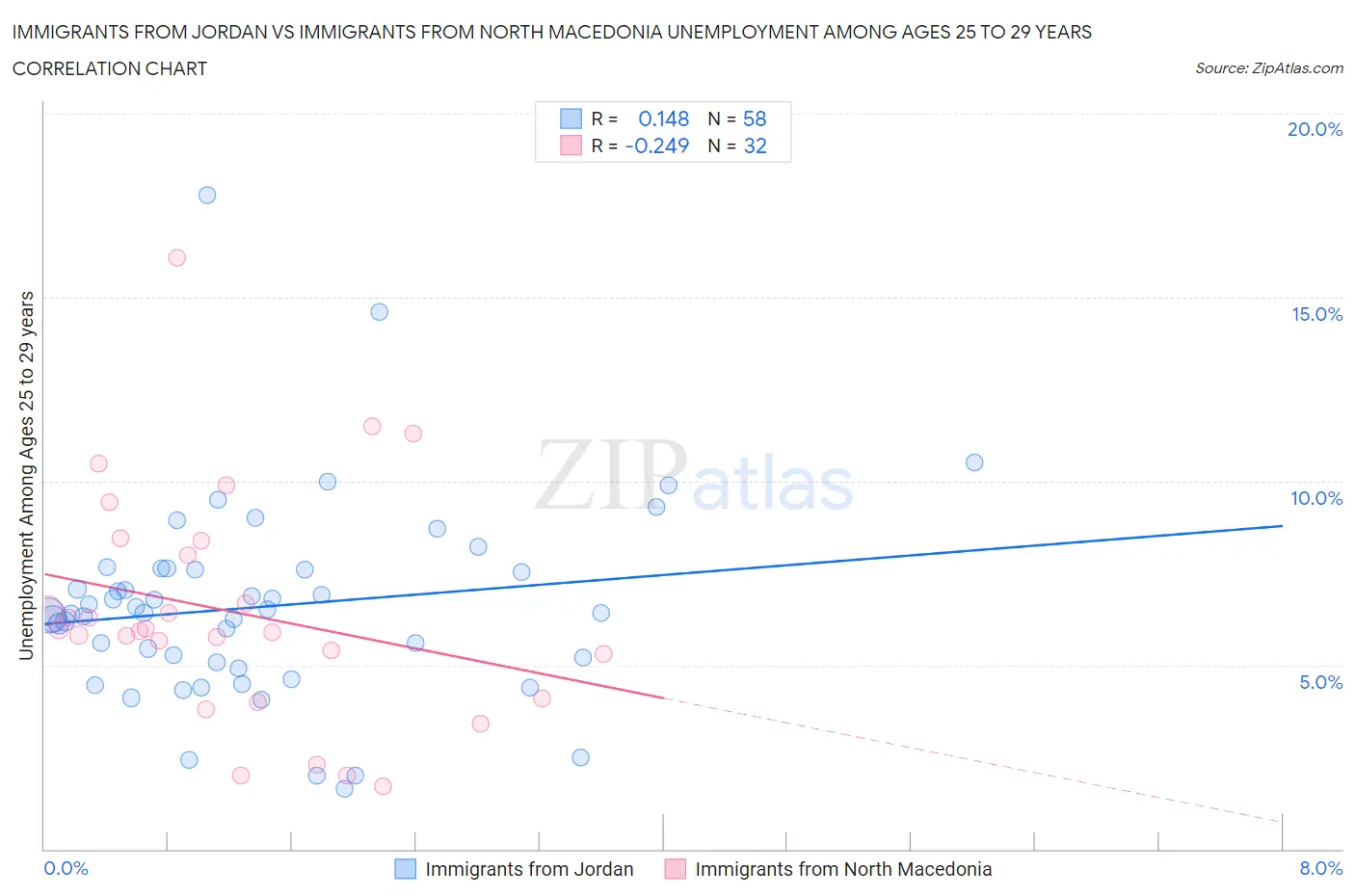 Immigrants from Jordan vs Immigrants from North Macedonia Unemployment Among Ages 25 to 29 years