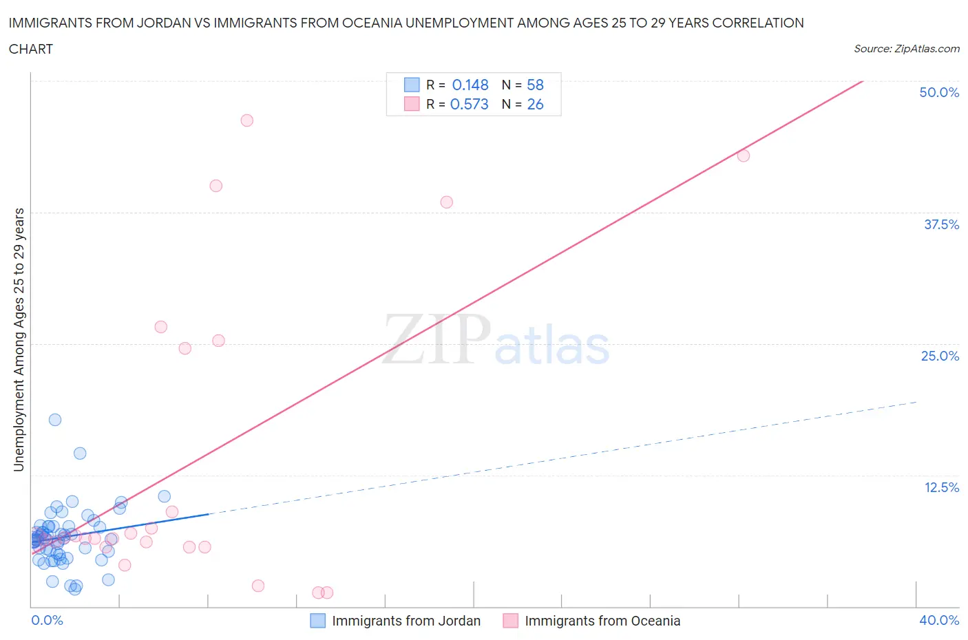 Immigrants from Jordan vs Immigrants from Oceania Unemployment Among Ages 25 to 29 years
