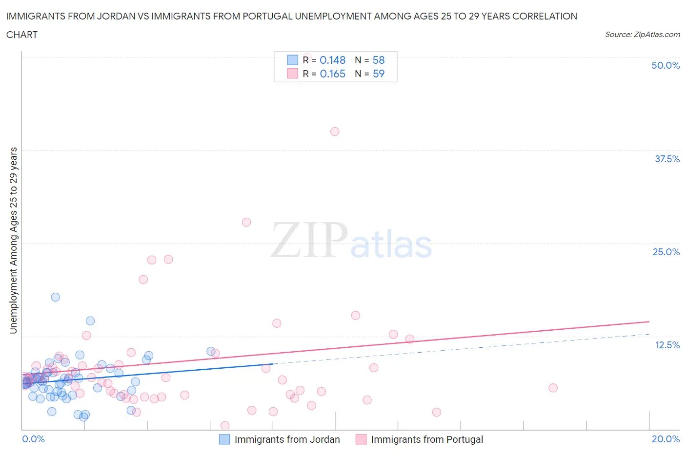 Immigrants from Jordan vs Immigrants from Portugal Unemployment Among Ages 25 to 29 years