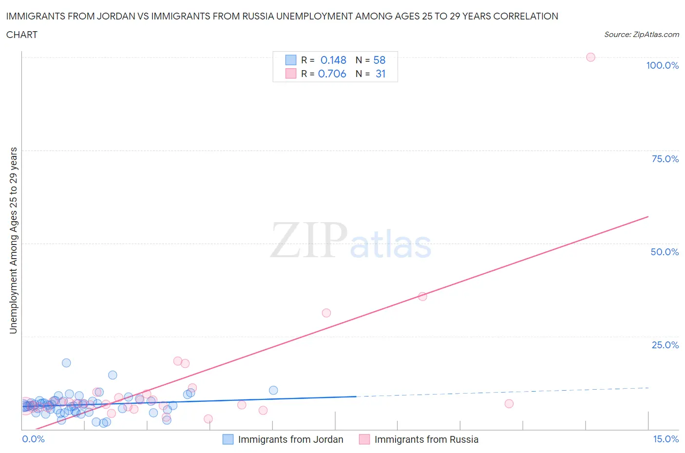 Immigrants from Jordan vs Immigrants from Russia Unemployment Among Ages 25 to 29 years