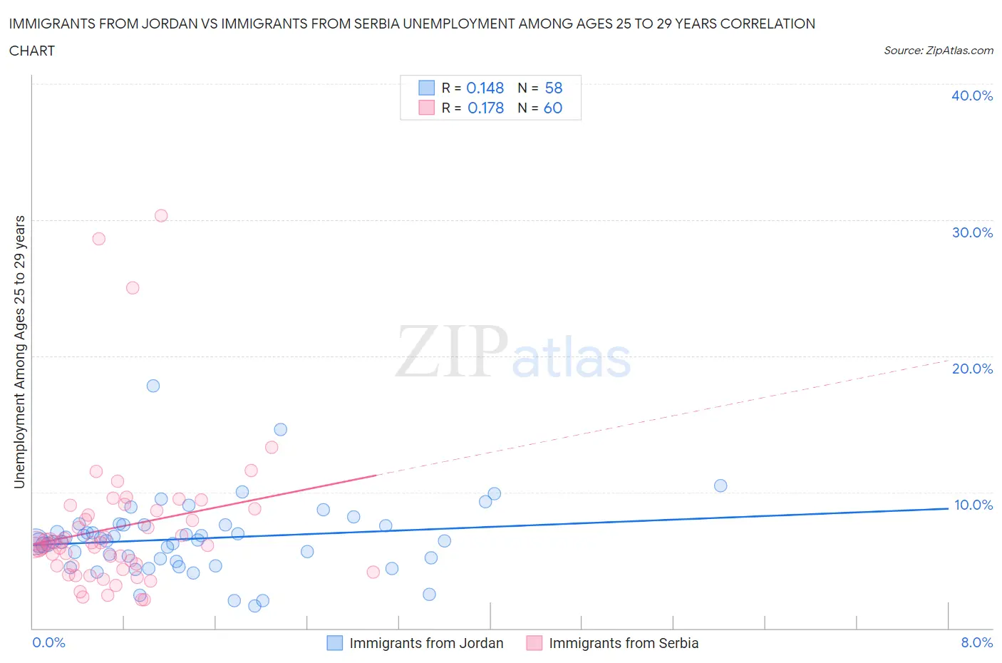 Immigrants from Jordan vs Immigrants from Serbia Unemployment Among Ages 25 to 29 years