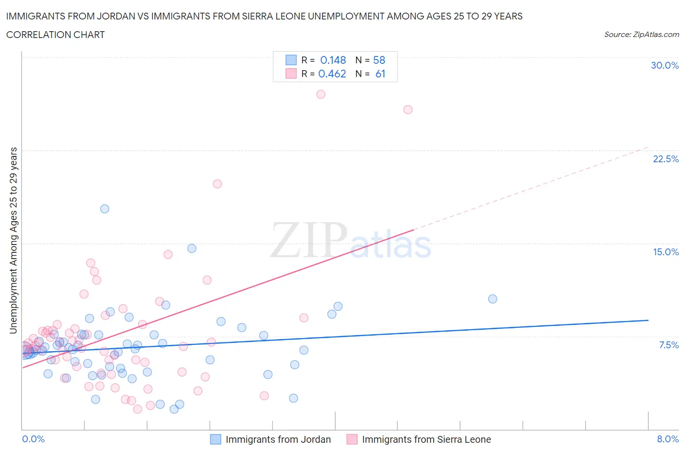 Immigrants from Jordan vs Immigrants from Sierra Leone Unemployment Among Ages 25 to 29 years