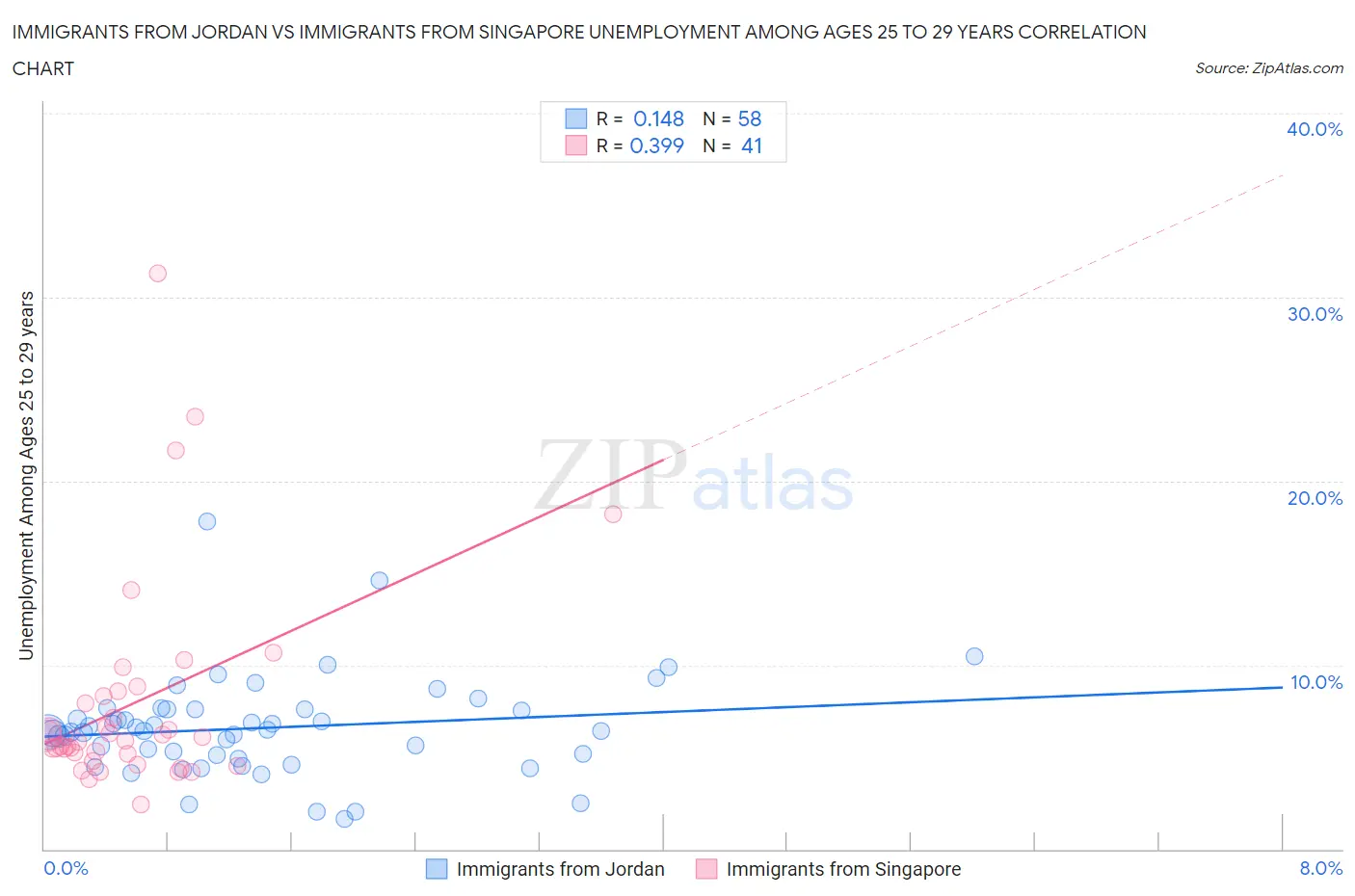 Immigrants from Jordan vs Immigrants from Singapore Unemployment Among Ages 25 to 29 years