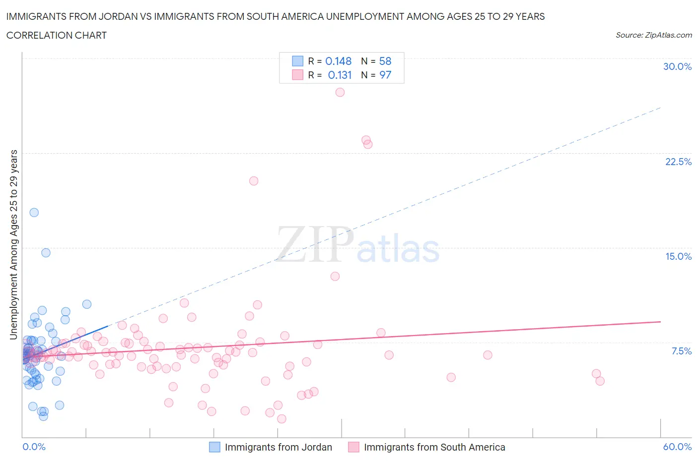 Immigrants from Jordan vs Immigrants from South America Unemployment Among Ages 25 to 29 years