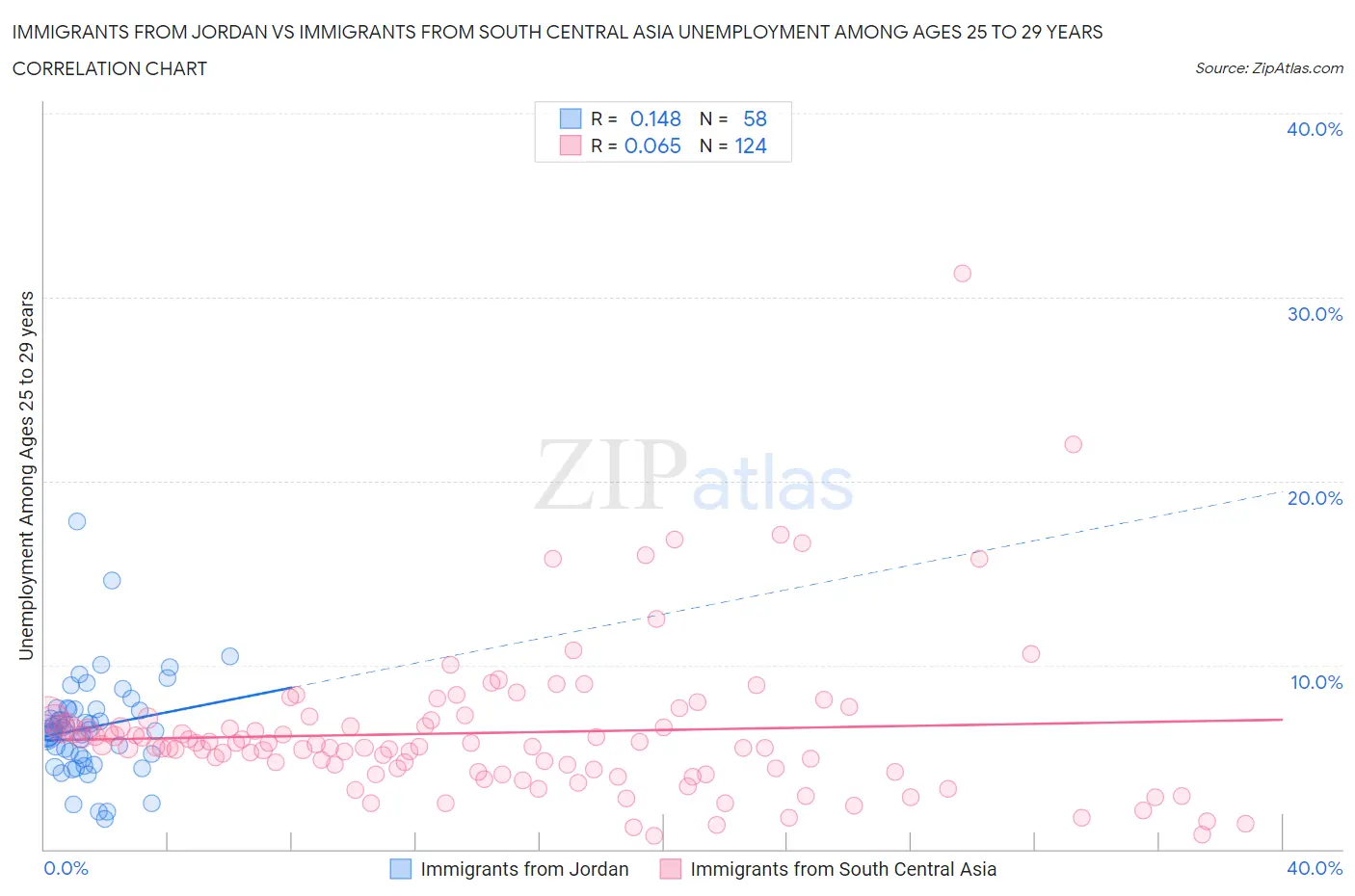 Immigrants from Jordan vs Immigrants from South Central Asia Unemployment Among Ages 25 to 29 years
