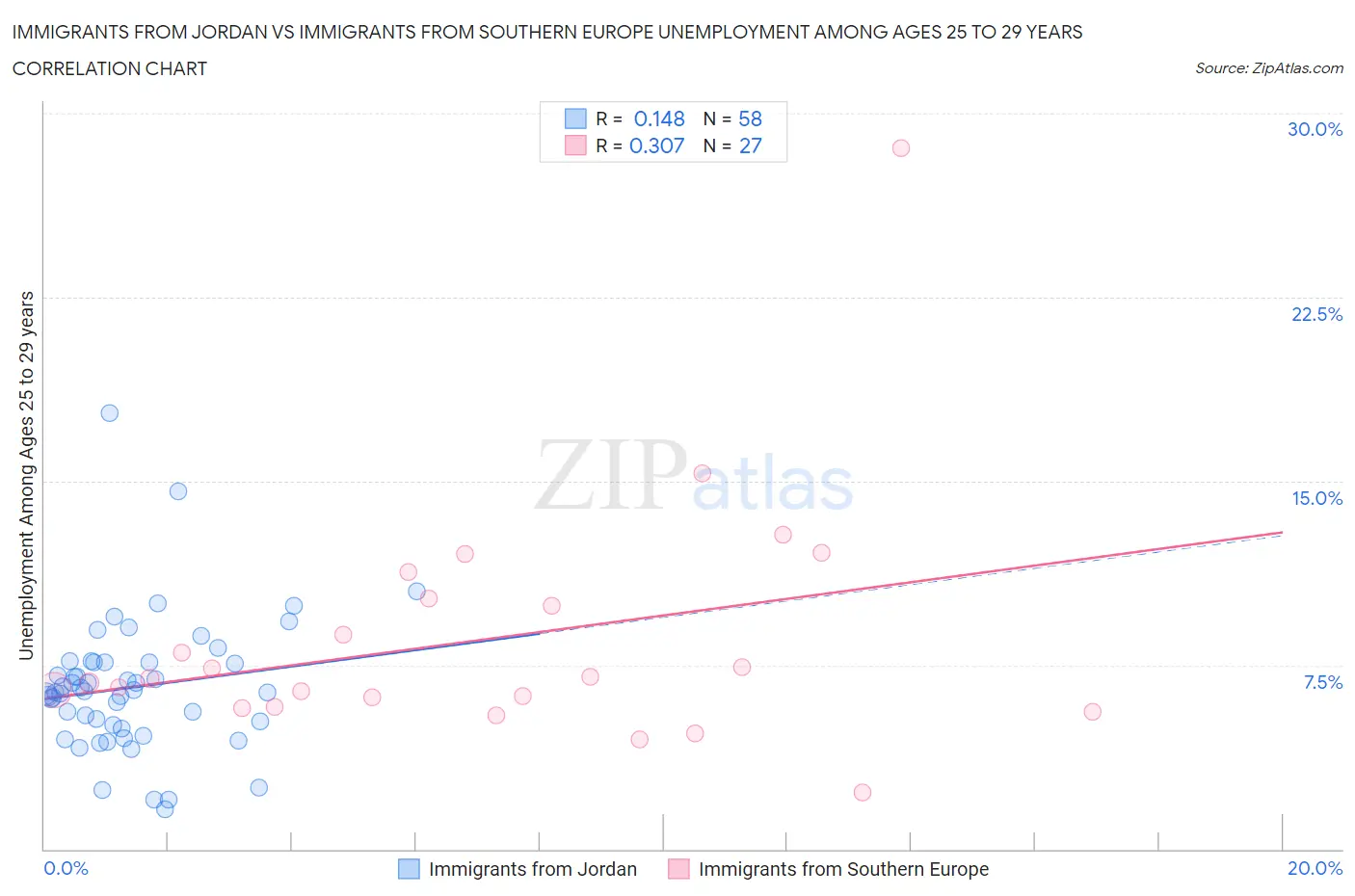 Immigrants from Jordan vs Immigrants from Southern Europe Unemployment Among Ages 25 to 29 years