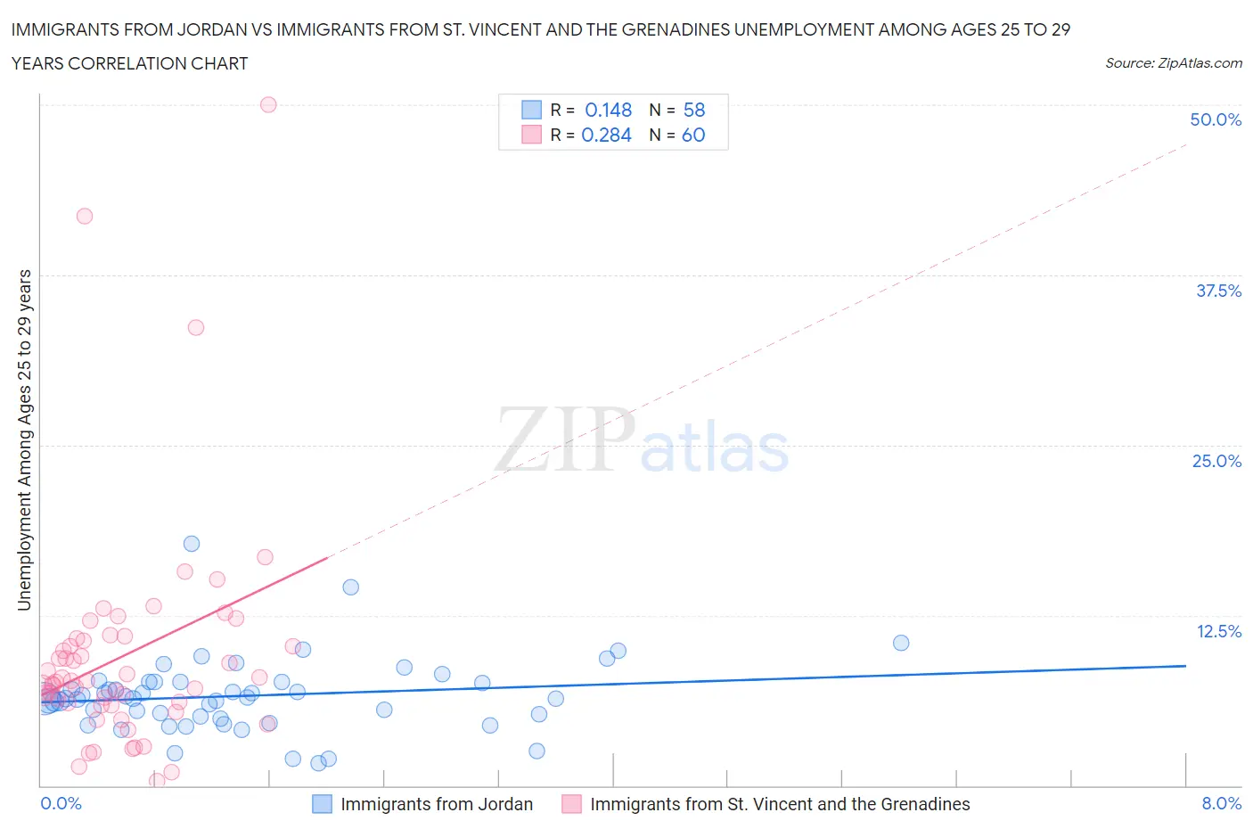 Immigrants from Jordan vs Immigrants from St. Vincent and the Grenadines Unemployment Among Ages 25 to 29 years