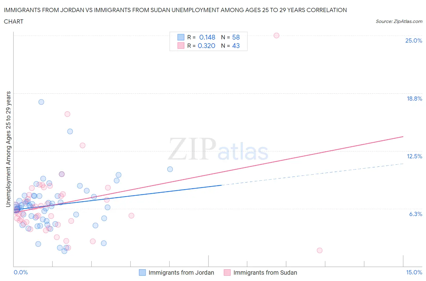 Immigrants from Jordan vs Immigrants from Sudan Unemployment Among Ages 25 to 29 years