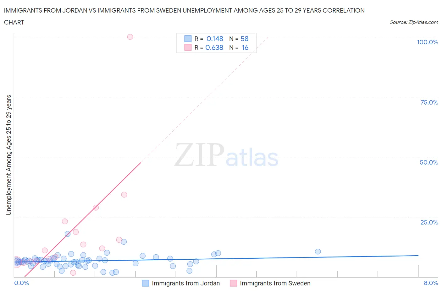 Immigrants from Jordan vs Immigrants from Sweden Unemployment Among Ages 25 to 29 years