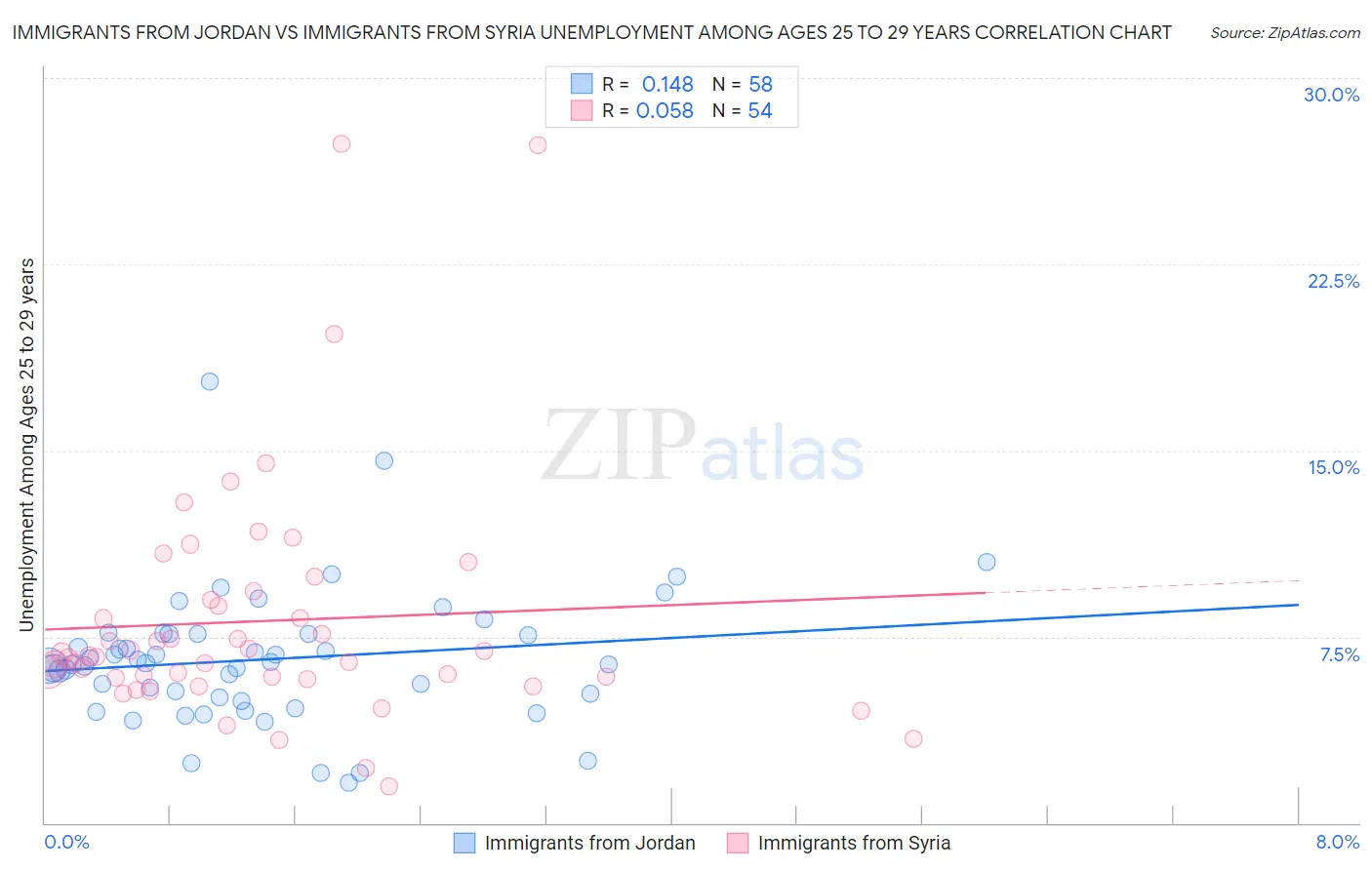 Immigrants from Jordan vs Immigrants from Syria Unemployment Among Ages 25 to 29 years