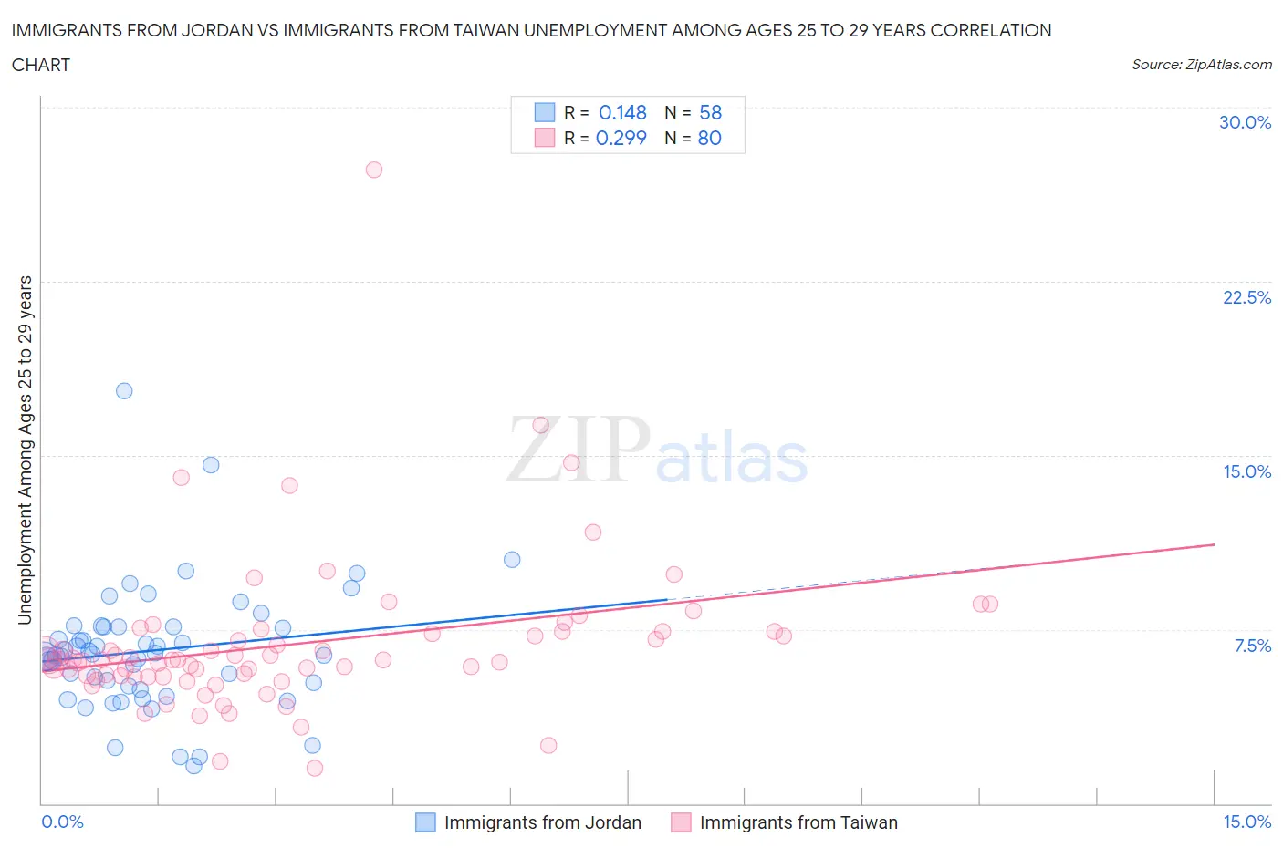 Immigrants from Jordan vs Immigrants from Taiwan Unemployment Among Ages 25 to 29 years