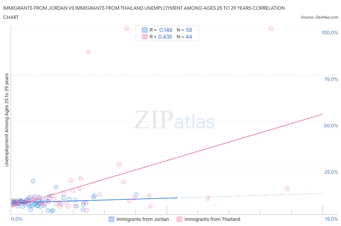 Immigrants from Jordan vs Immigrants from Thailand Unemployment Among Ages 25 to 29 years