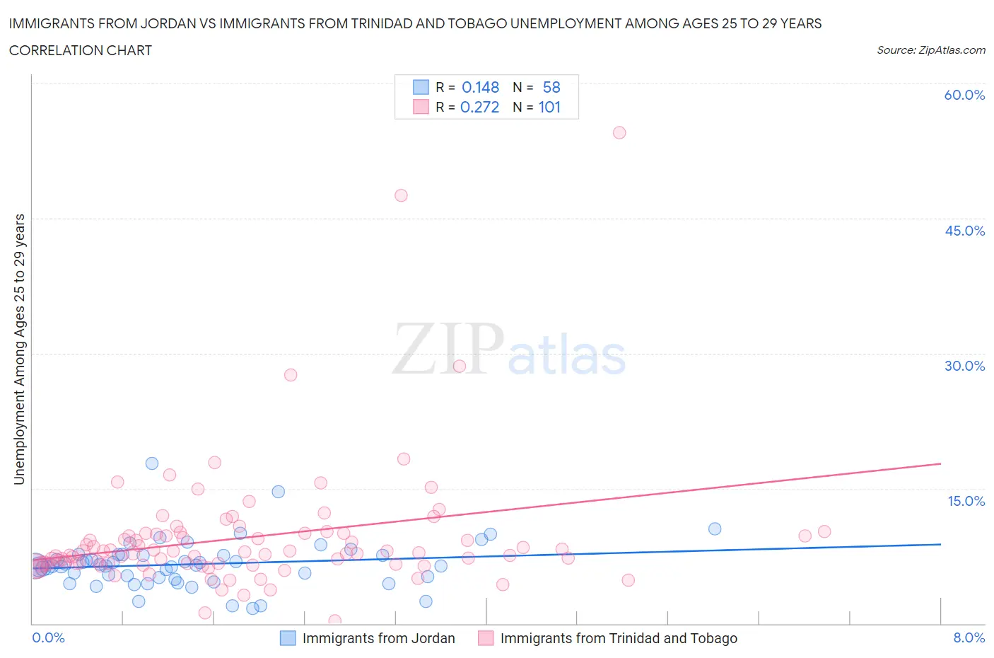 Immigrants from Jordan vs Immigrants from Trinidad and Tobago Unemployment Among Ages 25 to 29 years