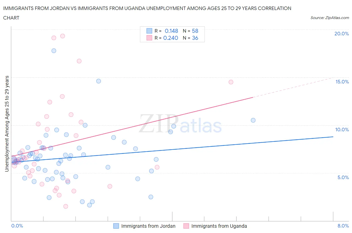 Immigrants from Jordan vs Immigrants from Uganda Unemployment Among Ages 25 to 29 years