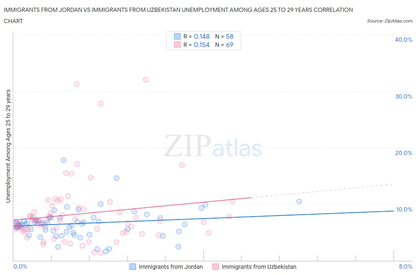 Immigrants from Jordan vs Immigrants from Uzbekistan Unemployment Among Ages 25 to 29 years