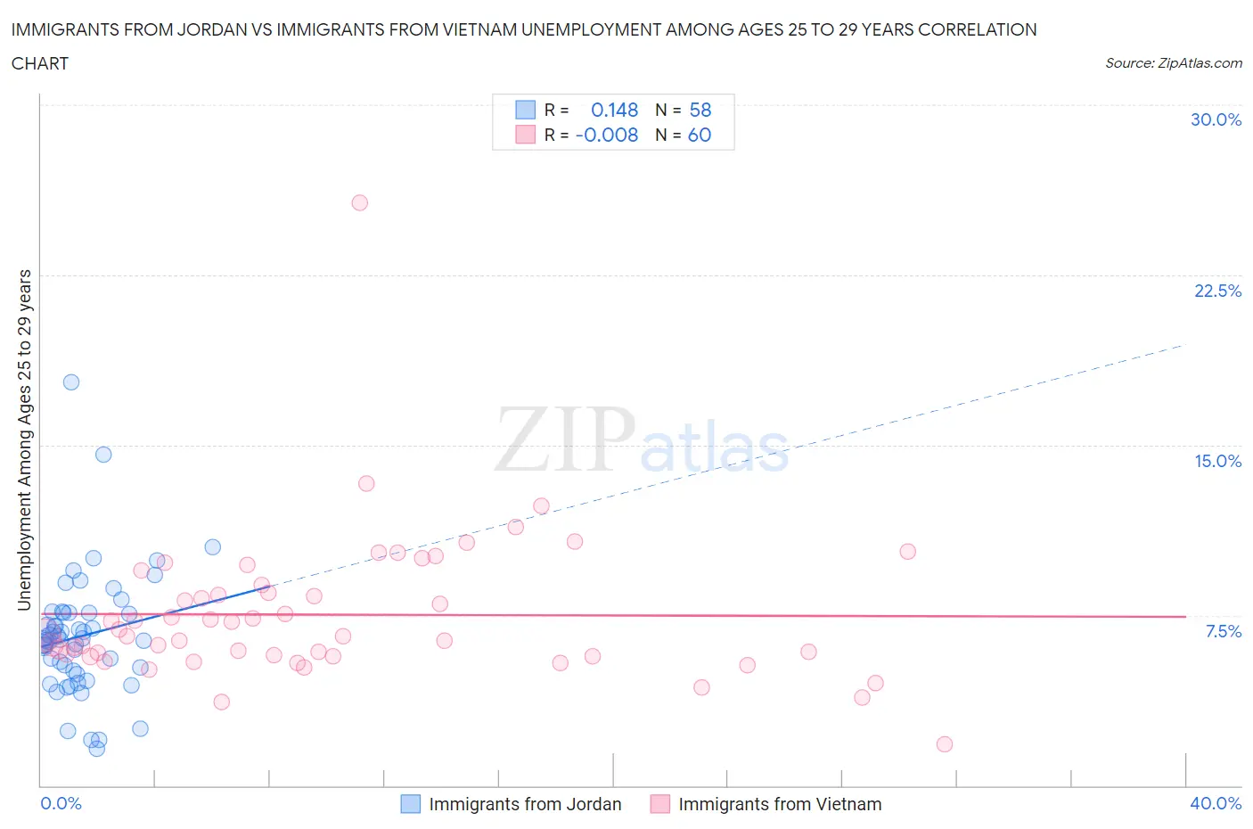 Immigrants from Jordan vs Immigrants from Vietnam Unemployment Among Ages 25 to 29 years