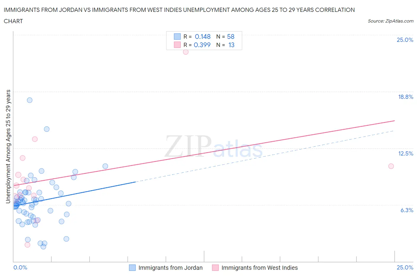 Immigrants from Jordan vs Immigrants from West Indies Unemployment Among Ages 25 to 29 years