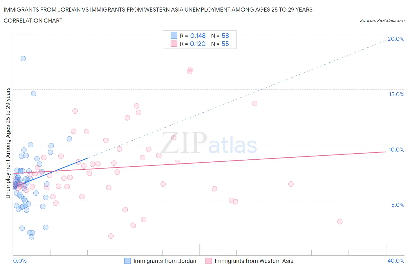 Immigrants from Jordan vs Immigrants from Western Asia Unemployment Among Ages 25 to 29 years