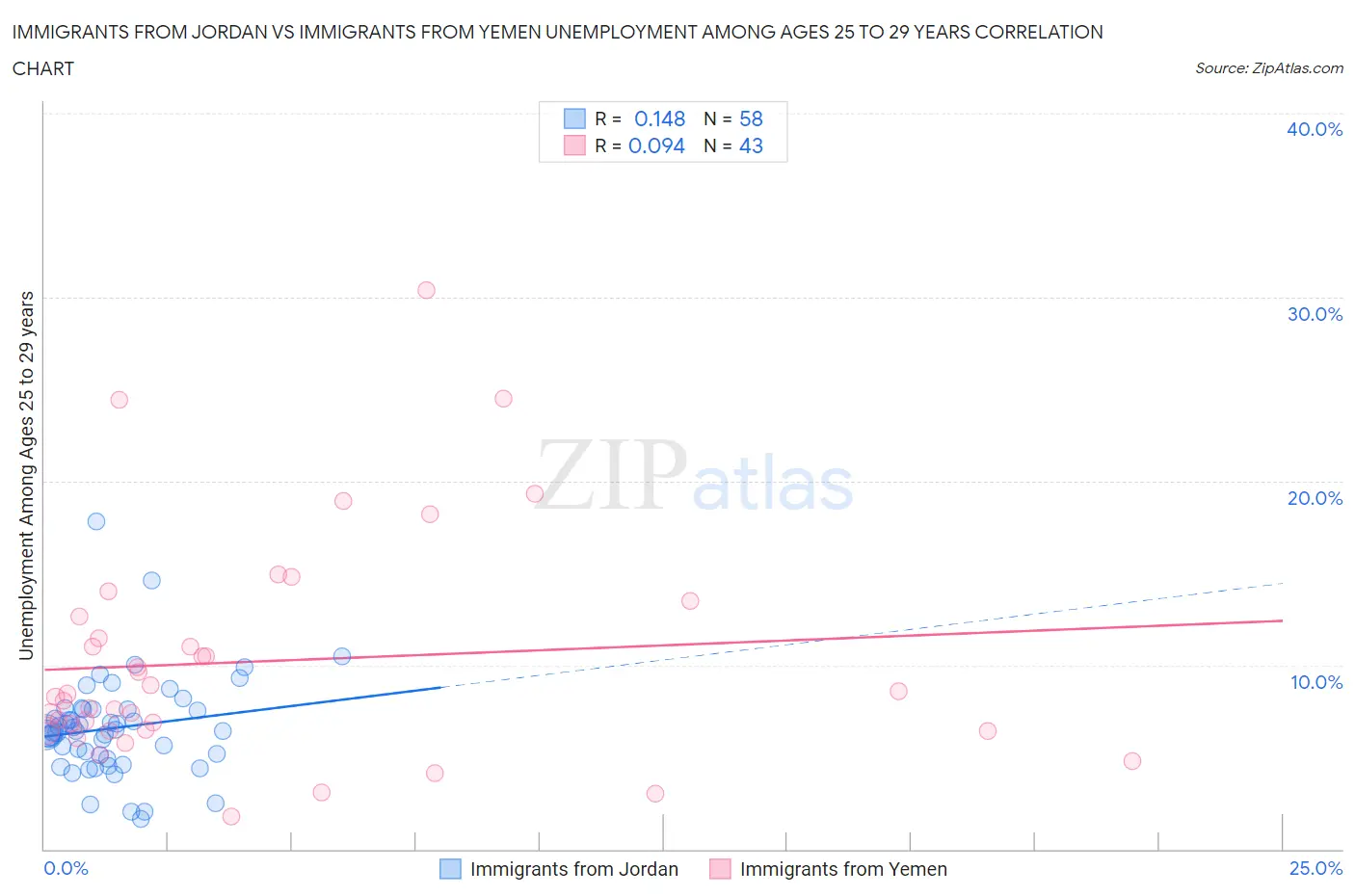 Immigrants from Jordan vs Immigrants from Yemen Unemployment Among Ages 25 to 29 years