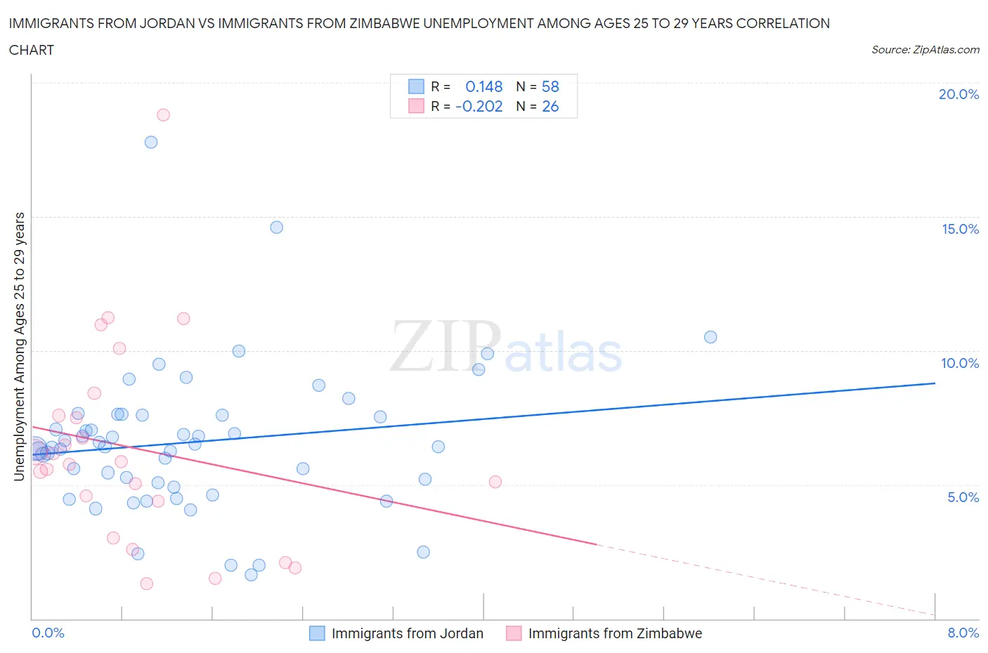 Immigrants from Jordan vs Immigrants from Zimbabwe Unemployment Among Ages 25 to 29 years