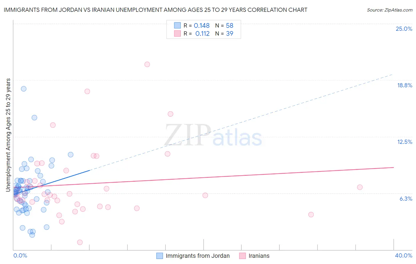 Immigrants from Jordan vs Iranian Unemployment Among Ages 25 to 29 years