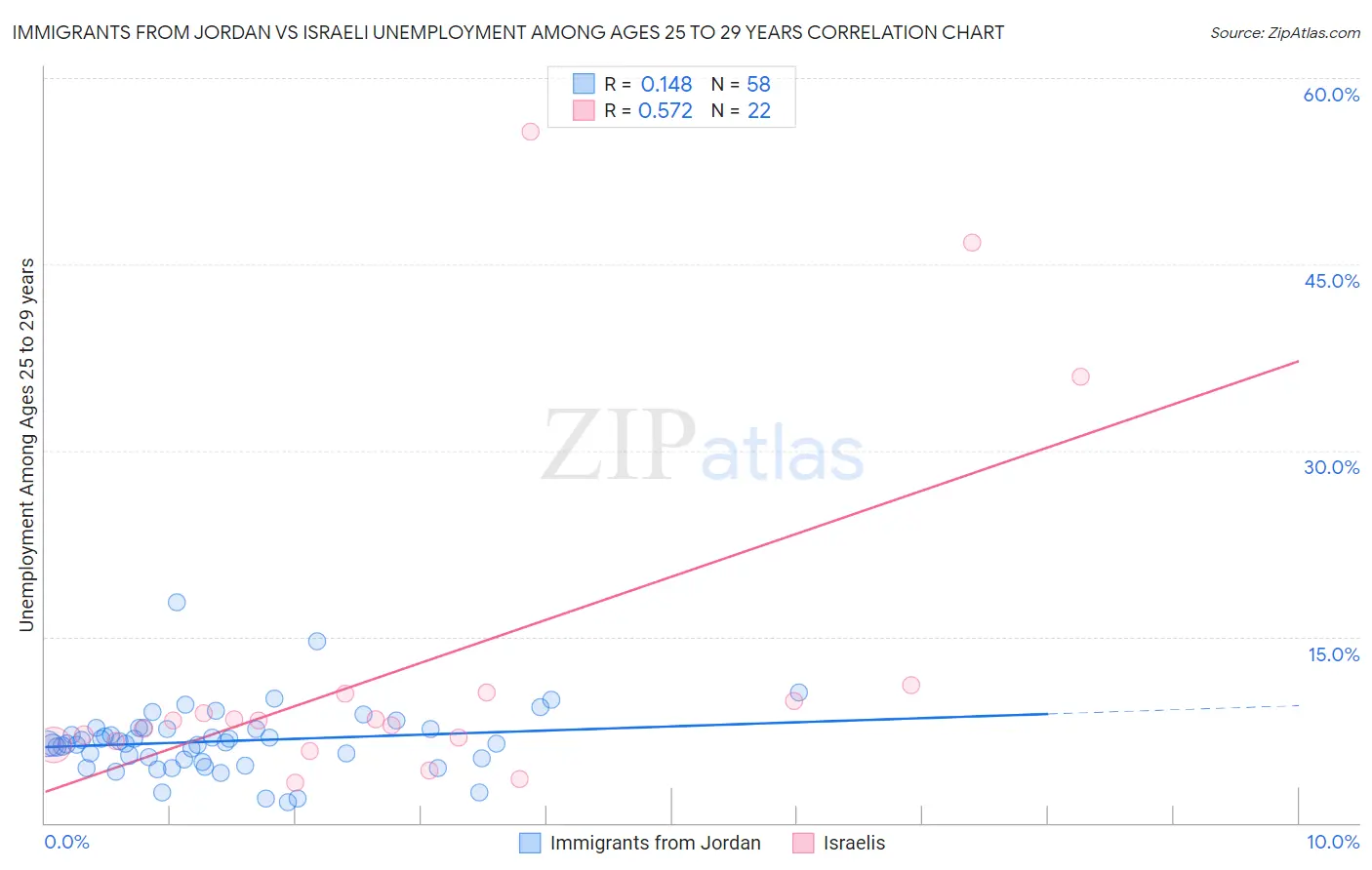 Immigrants from Jordan vs Israeli Unemployment Among Ages 25 to 29 years