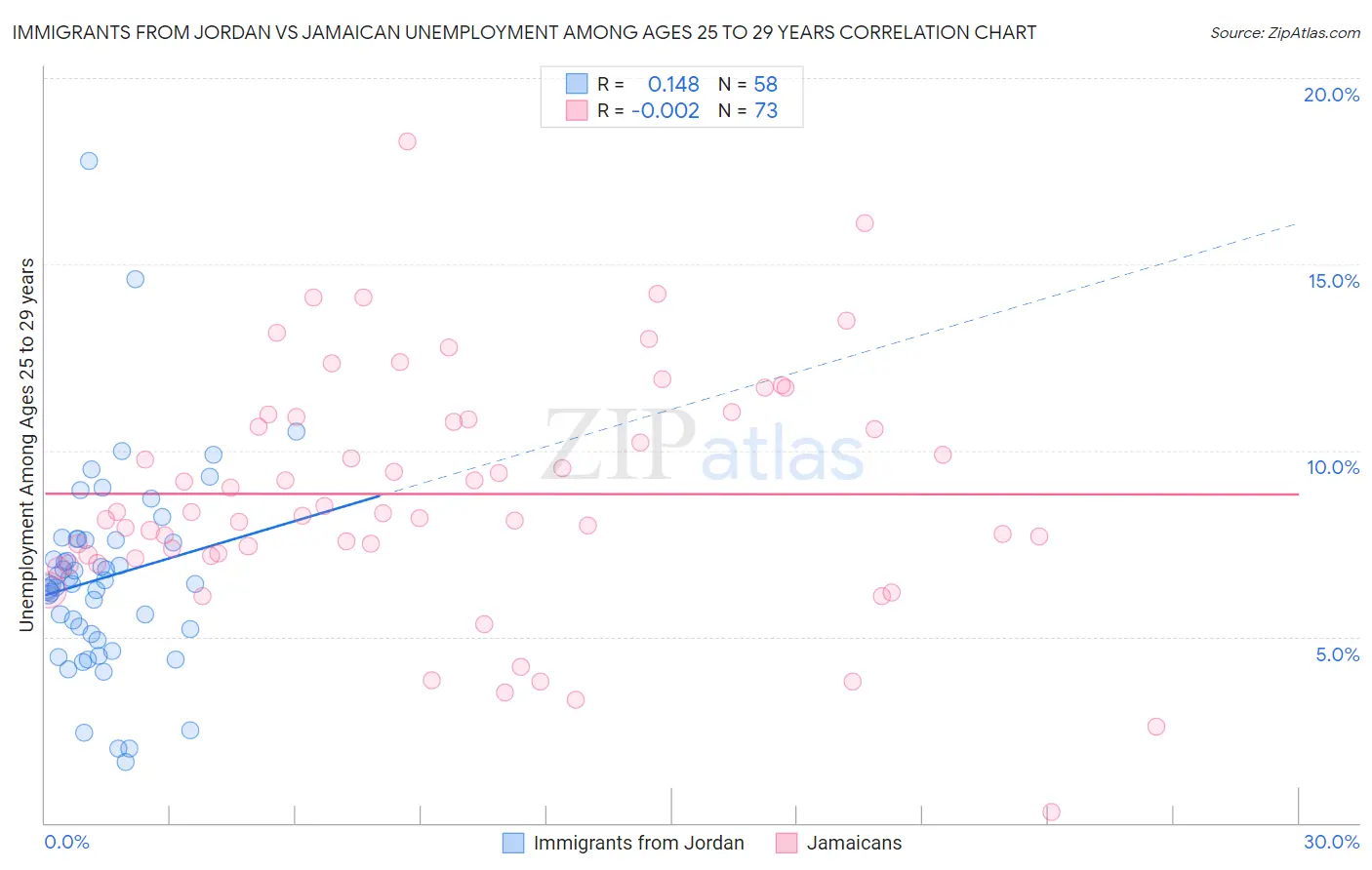 Immigrants from Jordan vs Jamaican Unemployment Among Ages 25 to 29 years