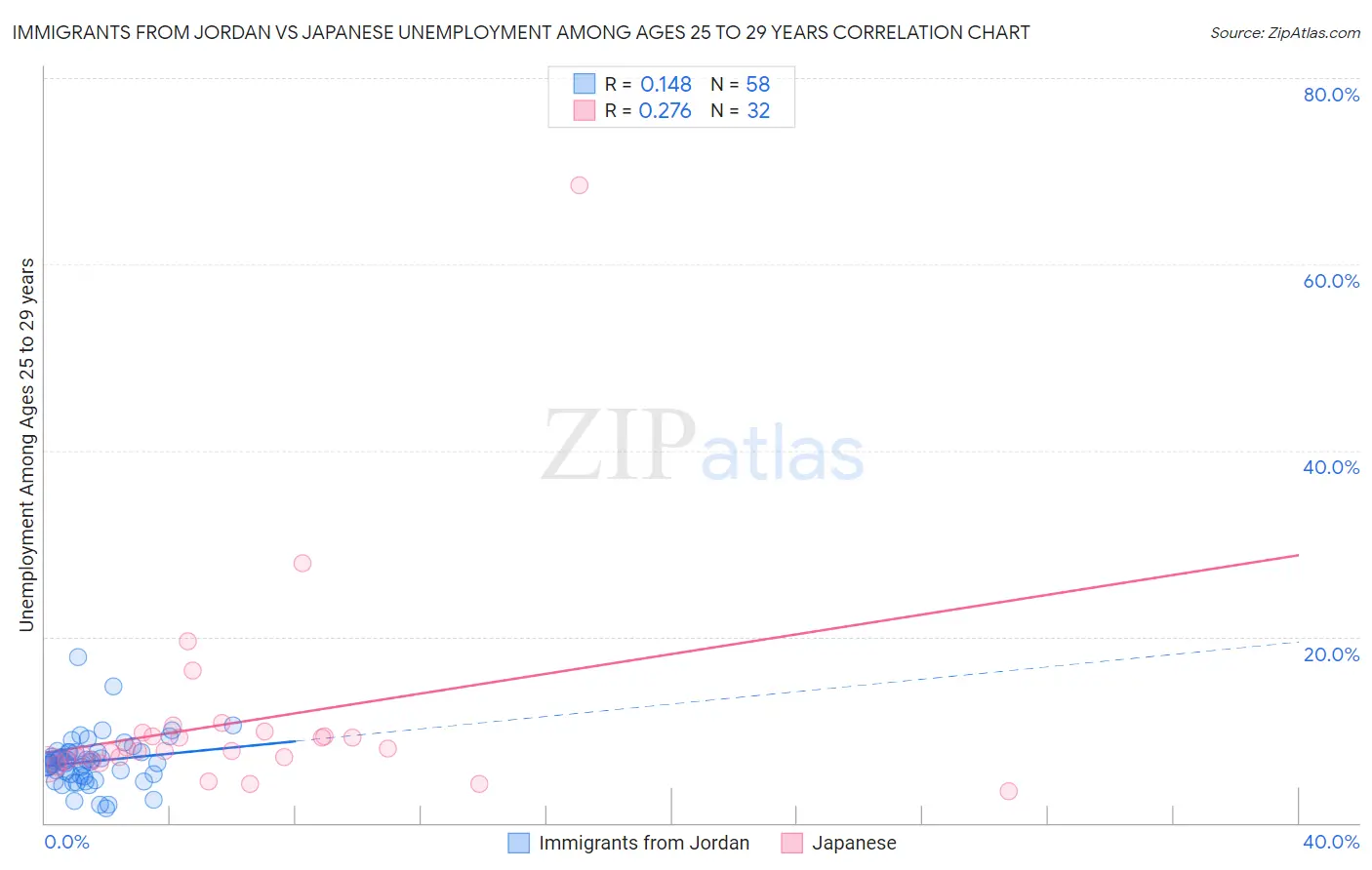 Immigrants from Jordan vs Japanese Unemployment Among Ages 25 to 29 years