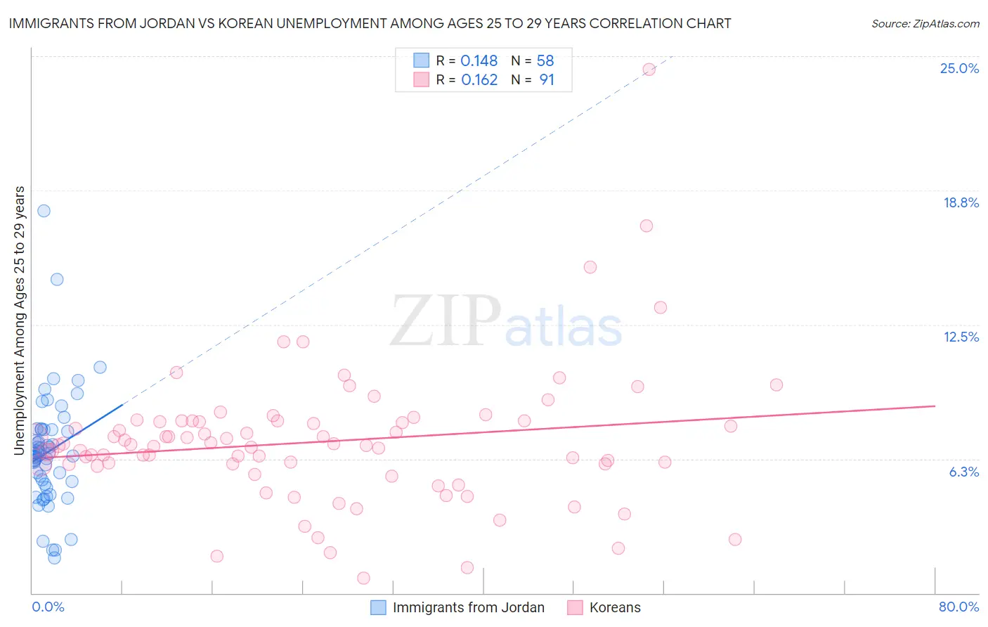 Immigrants from Jordan vs Korean Unemployment Among Ages 25 to 29 years