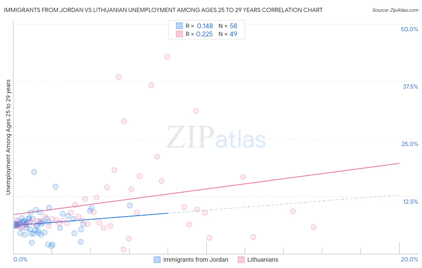 Immigrants from Jordan vs Lithuanian Unemployment Among Ages 25 to 29 years