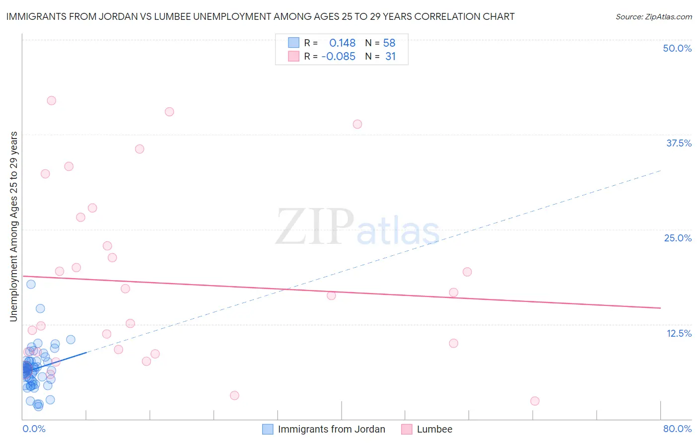 Immigrants from Jordan vs Lumbee Unemployment Among Ages 25 to 29 years