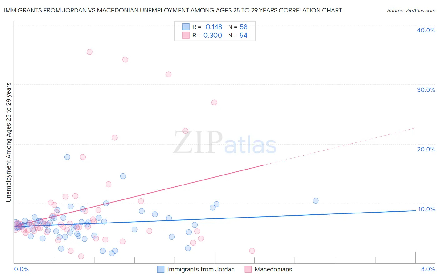 Immigrants from Jordan vs Macedonian Unemployment Among Ages 25 to 29 years