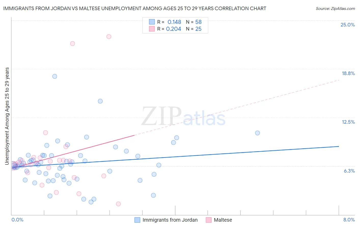 Immigrants from Jordan vs Maltese Unemployment Among Ages 25 to 29 years
