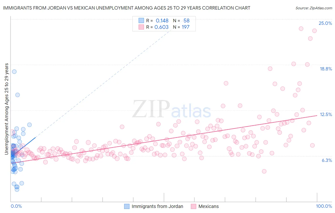 Immigrants from Jordan vs Mexican Unemployment Among Ages 25 to 29 years