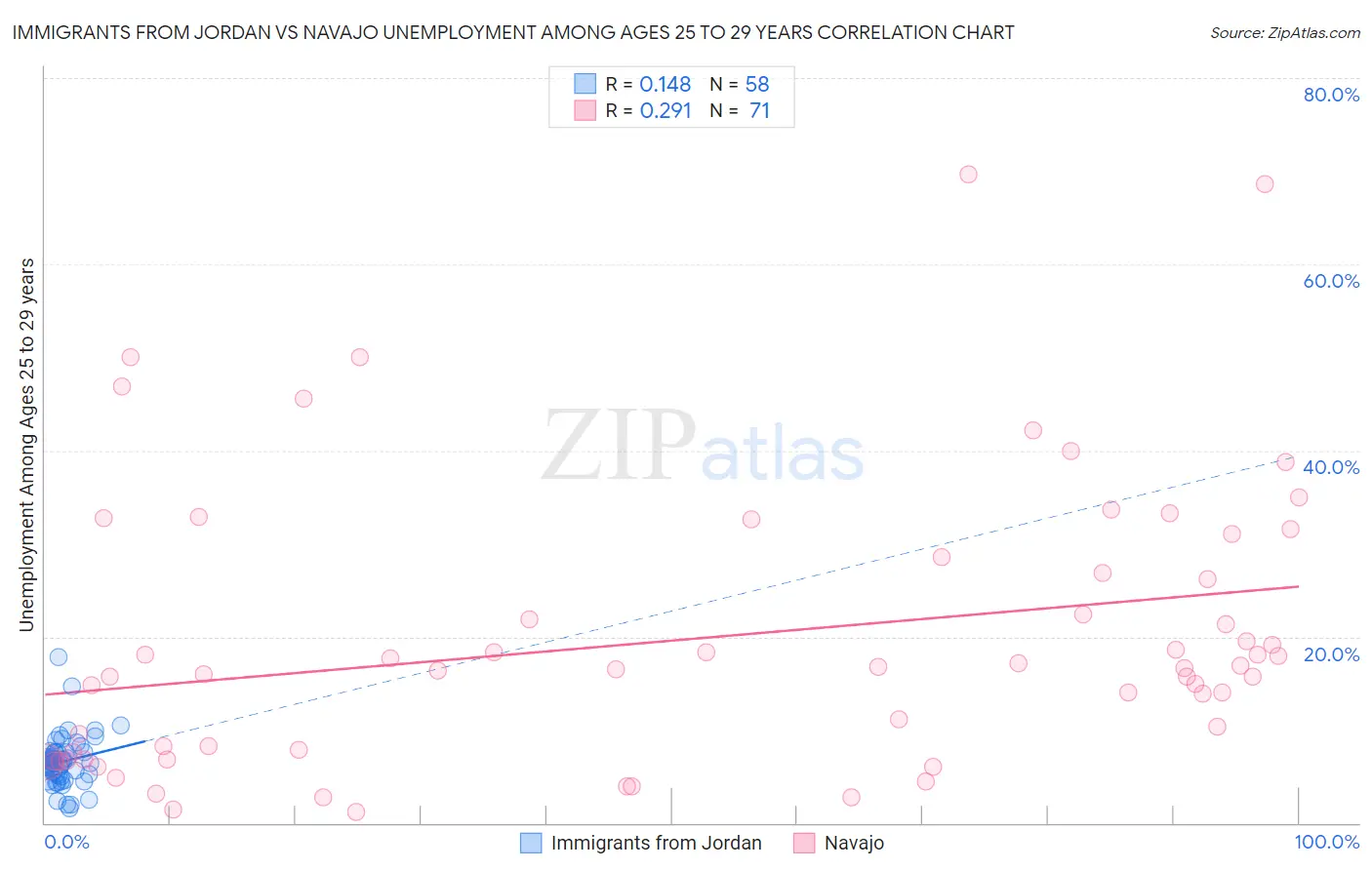Immigrants from Jordan vs Navajo Unemployment Among Ages 25 to 29 years