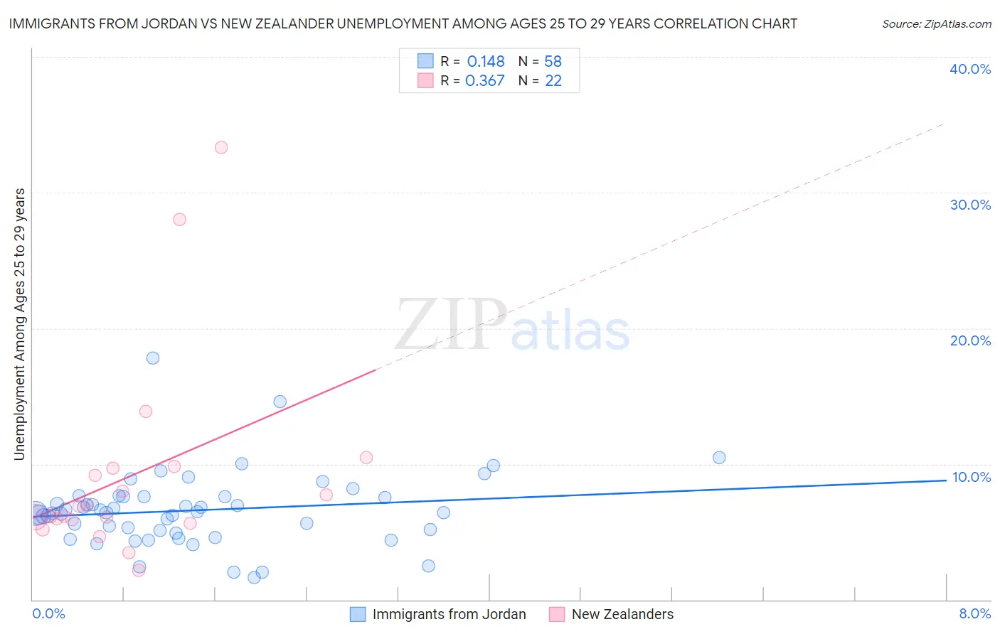 Immigrants from Jordan vs New Zealander Unemployment Among Ages 25 to 29 years