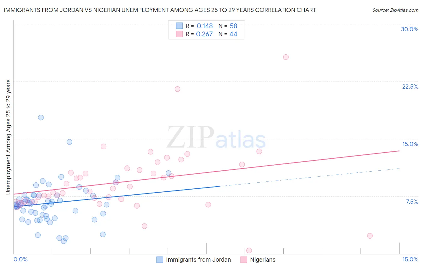 Immigrants from Jordan vs Nigerian Unemployment Among Ages 25 to 29 years