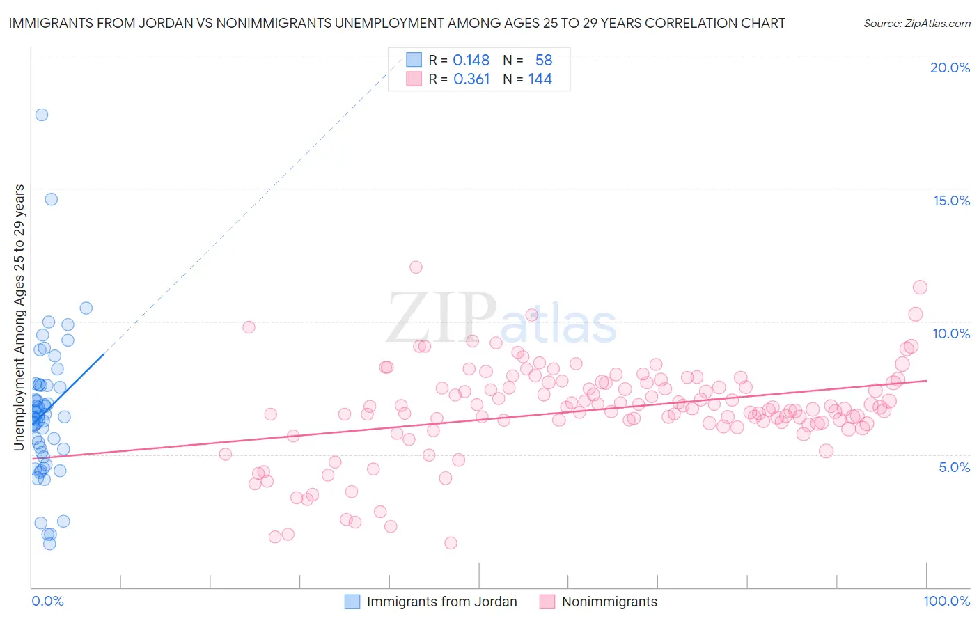 Immigrants from Jordan vs Nonimmigrants Unemployment Among Ages 25 to 29 years