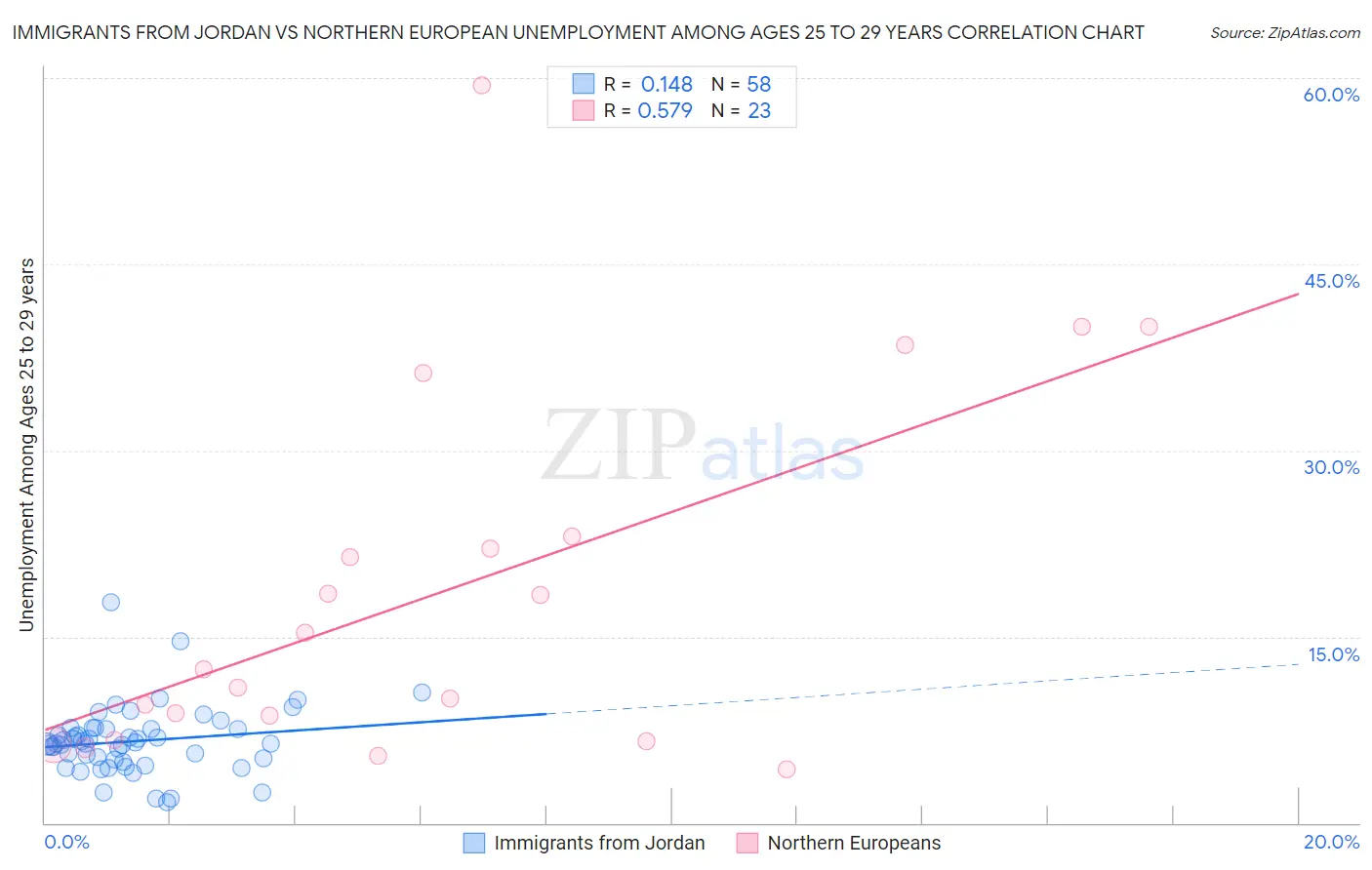 Immigrants from Jordan vs Northern European Unemployment Among Ages 25 to 29 years