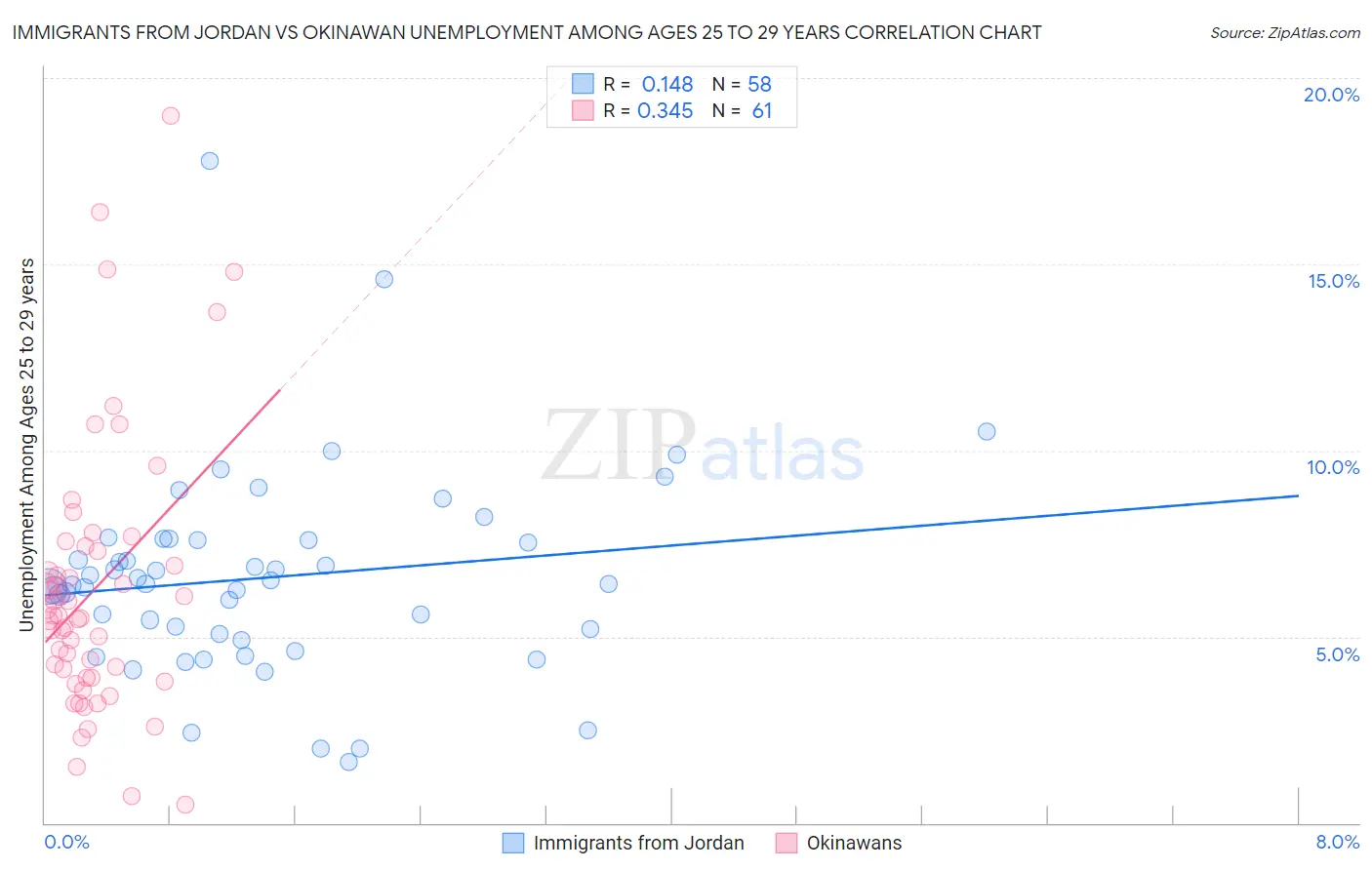 Immigrants from Jordan vs Okinawan Unemployment Among Ages 25 to 29 years